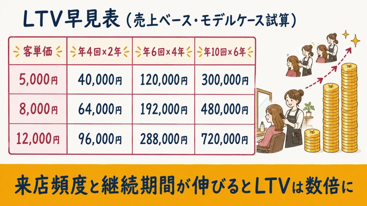 客単価×来店頻度×継続年数で売上ベースLTVを一覧化した独自早見表マトリクス