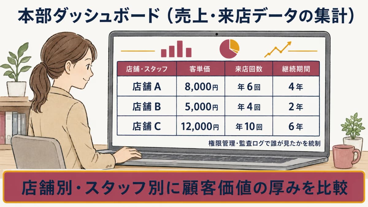 店舗別・スタッフ別に客単価・来店回数・継続期間を並べた本部ダッシュボードのイメージ(売上・来店データの集計列のみ)