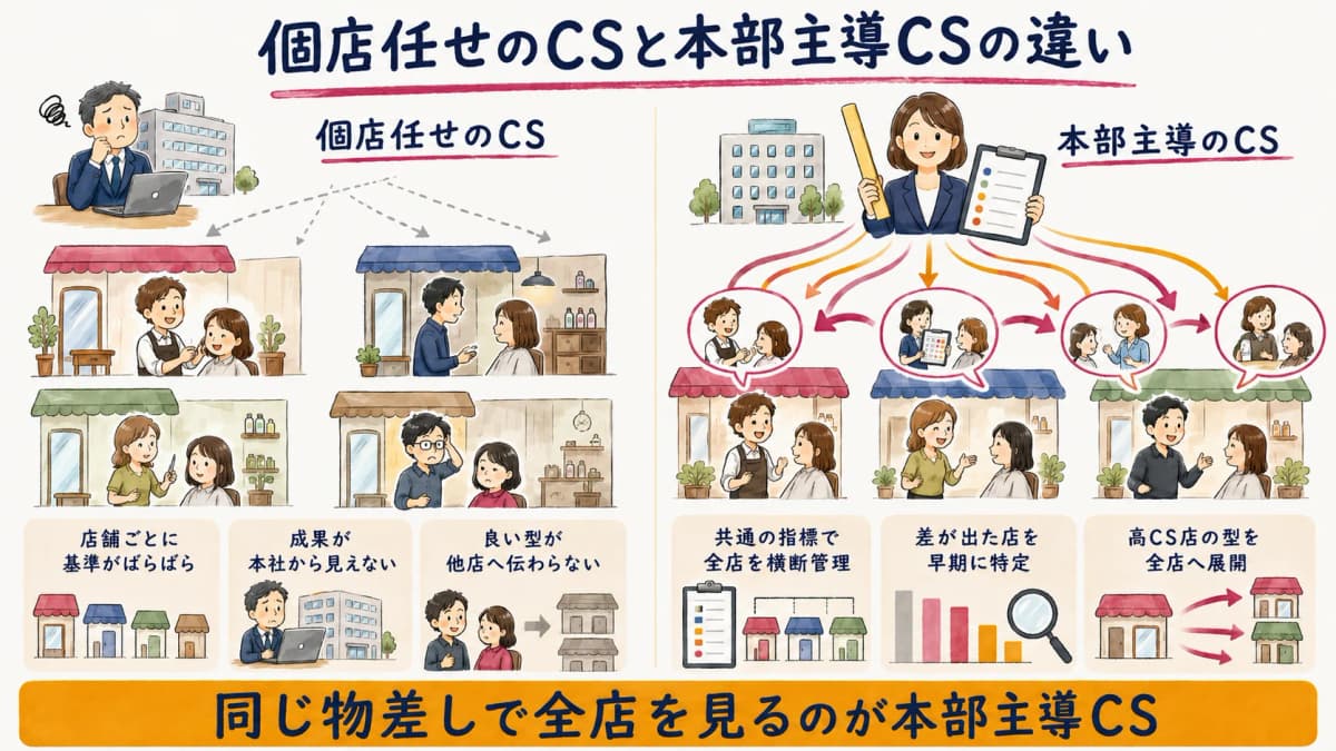 個店任せCSと本部主導CSの対比図。個店ごとにばらつくCSと、本社が共通指標で横断管理するCSの違いを示す