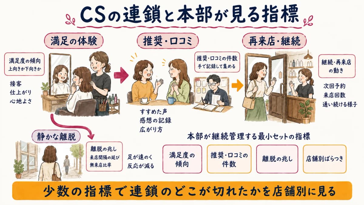 CS連鎖フロー図。満足度から推奨、口コミ、継続へとつながる流れと、各段で本部が見る指標を示す