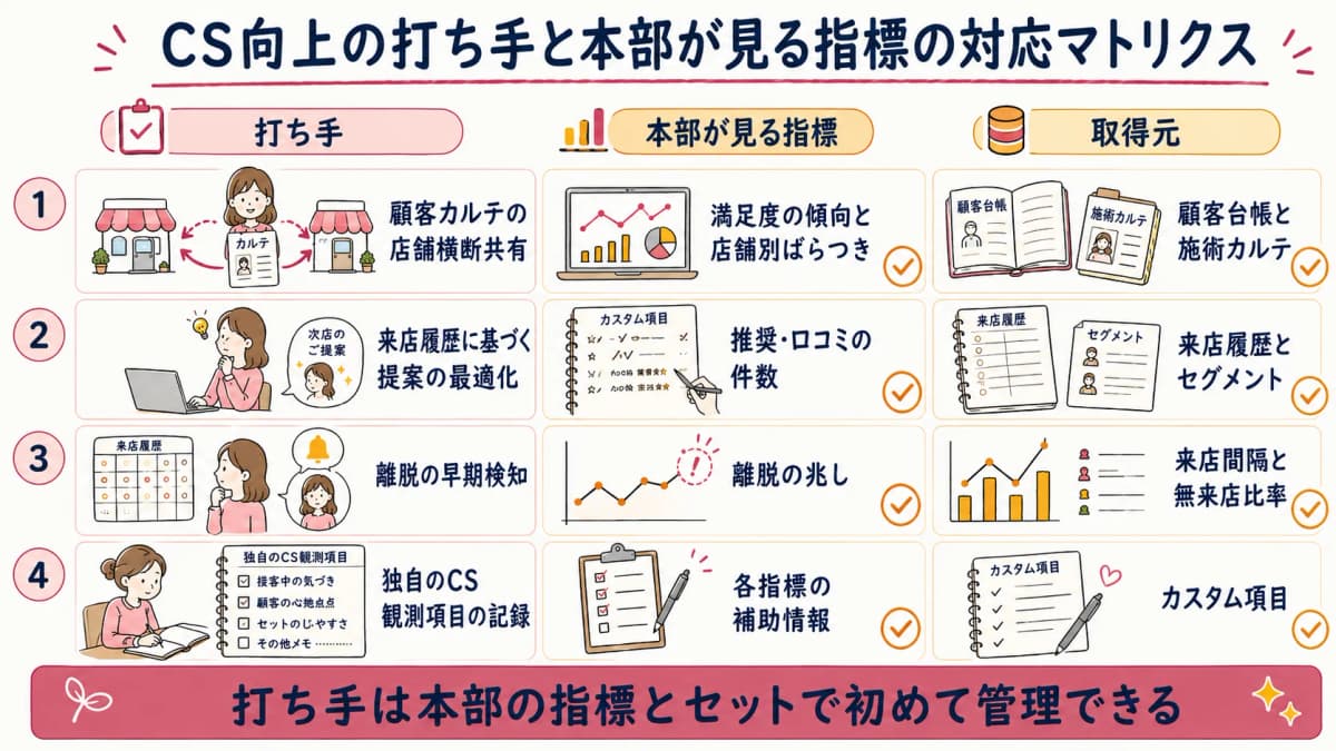 CS向上の打ち手と本部が見る指標の対応マトリクス。カルテ共有・提案最適化・離脱検知と各指標の関係を示す