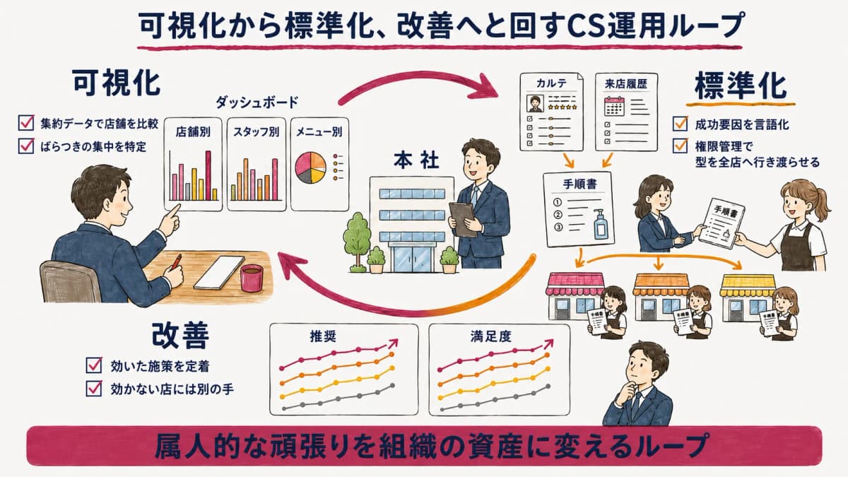 可視化から標準化、改善へと回るCS運用ループ図。3段の循環を示す