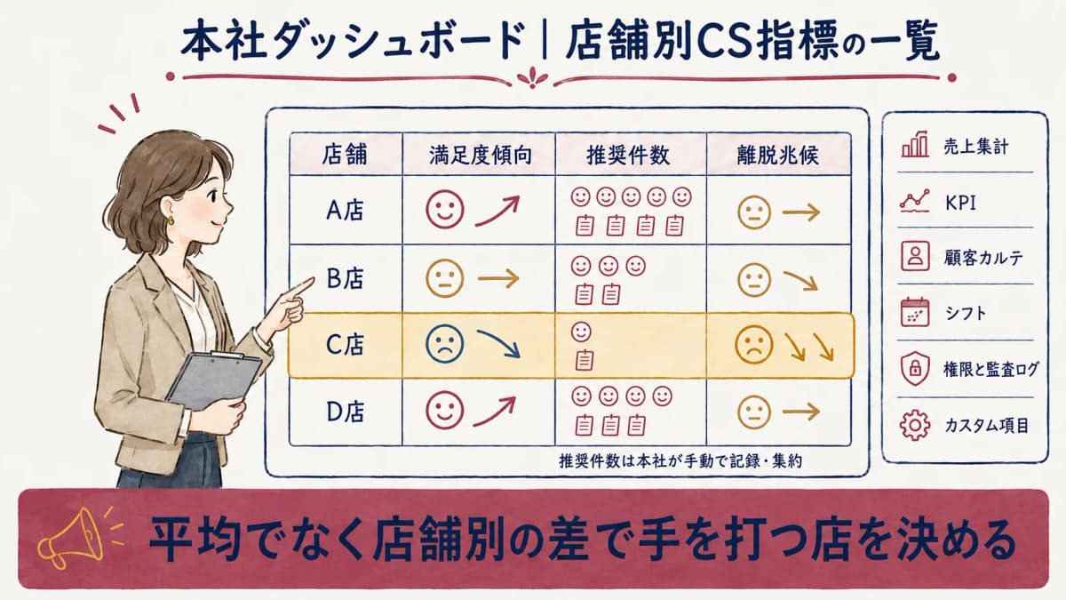 本部ダッシュボードで店舗別CS指標を一覧する画面イメージ。満足度傾向・推奨件数・離脱兆候を店舗別に並べて表示する