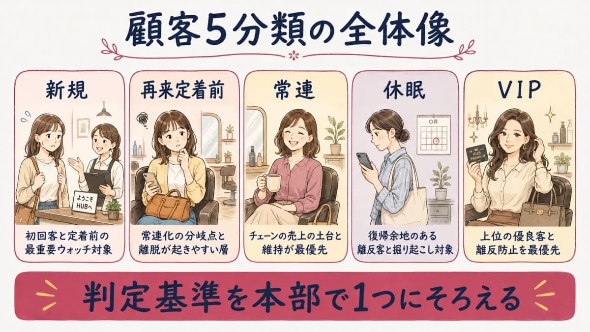 美容室の顧客5分類の全体像(新規・再来定着前・常連・休眠・VIP)を並べた概念図