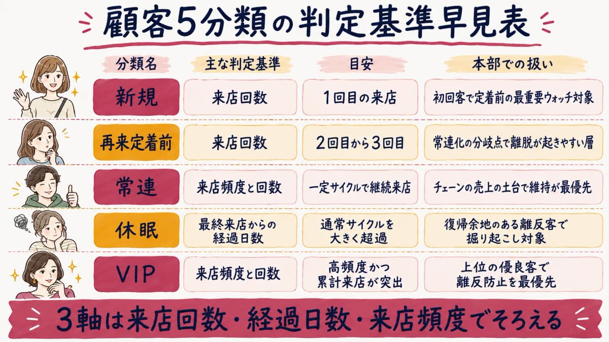 顧客5分類の判定基準早見表(来店回数・経過日数・来店頻度の3軸)の一覧表