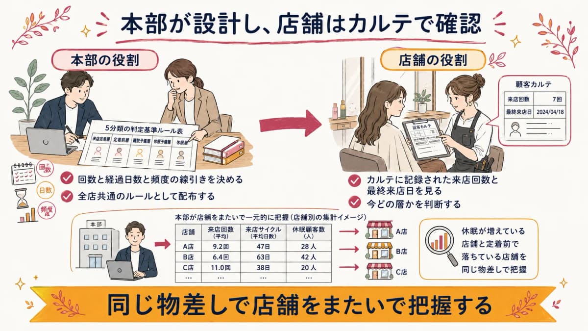 本部が判定基準を設計し全店が顧客カルテで参照する運用の役割分担図