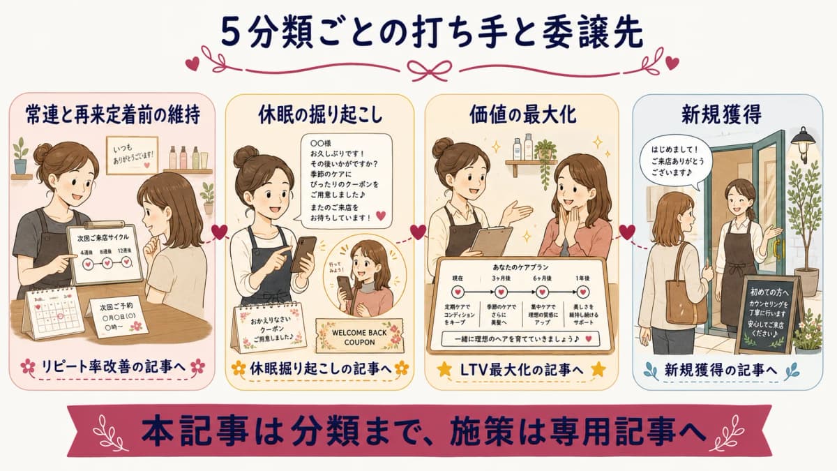 5分類ごとの打ち手と委譲先記事の対応を示したマップ図