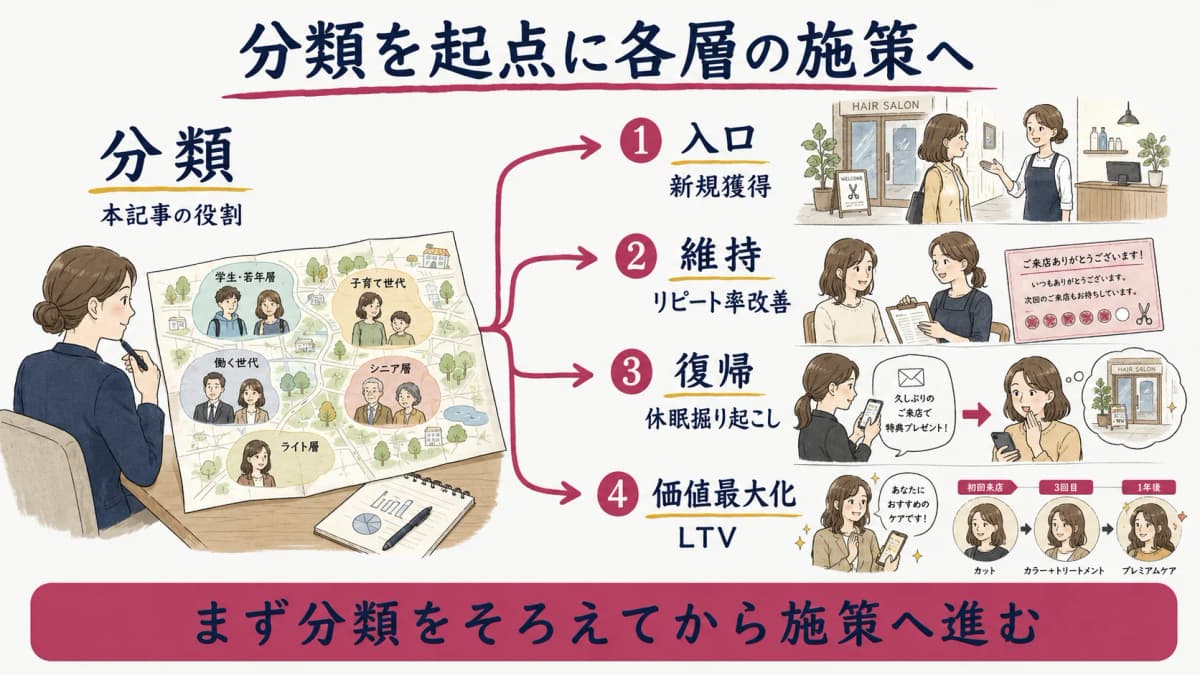 分類という地図を起点に各層の施策へつなげる流れの図