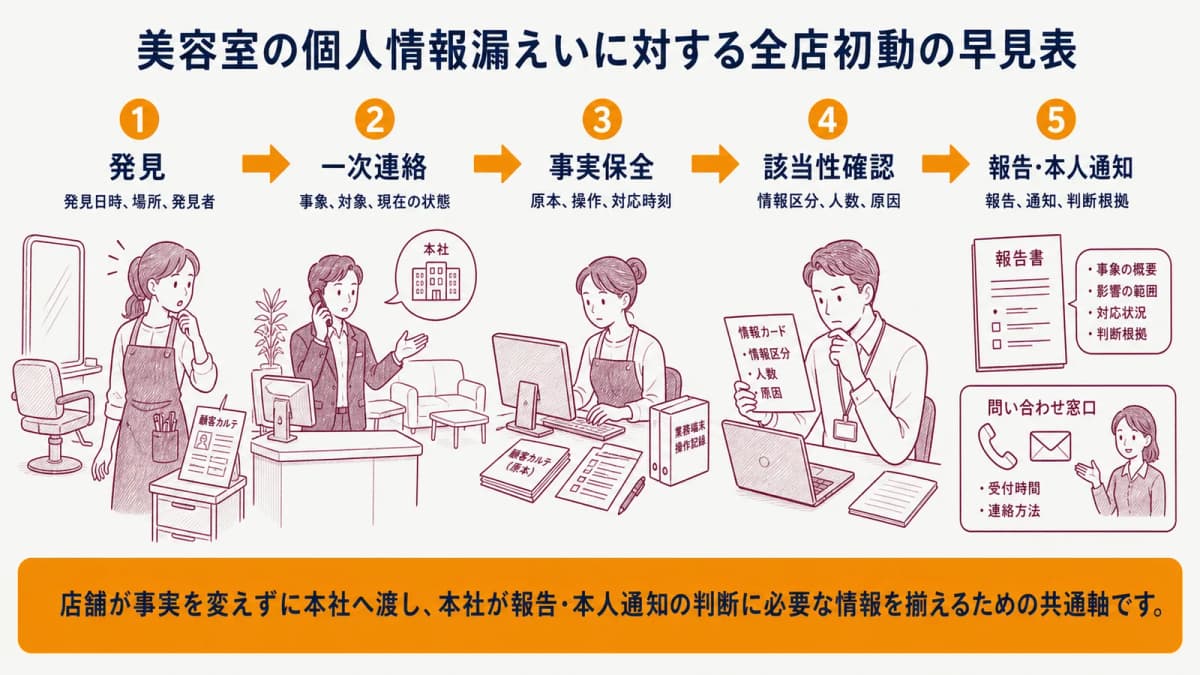 美容室の個人情報漏えいに対する全店初動の早見表