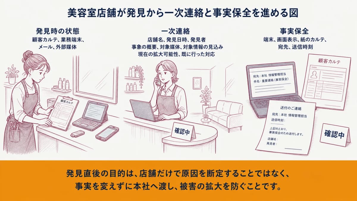 美容室店舗が発見から一次連絡と事実保全を進める図