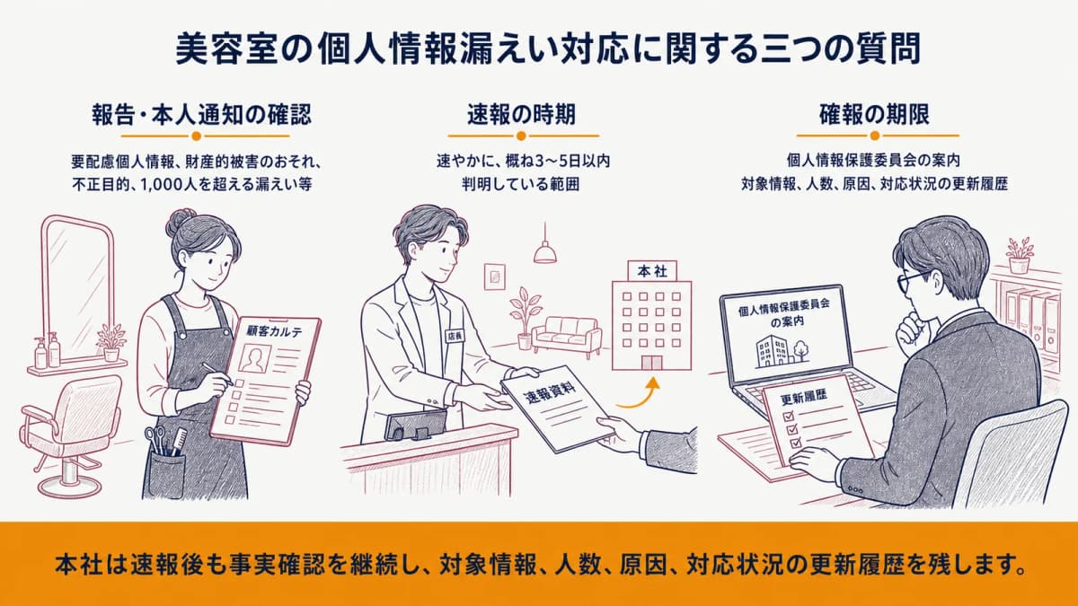 美容室の個人情報漏えい対応に関する三つの質問