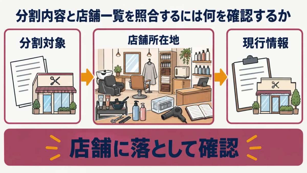 法人の分割内容と店舗一覧の照合図