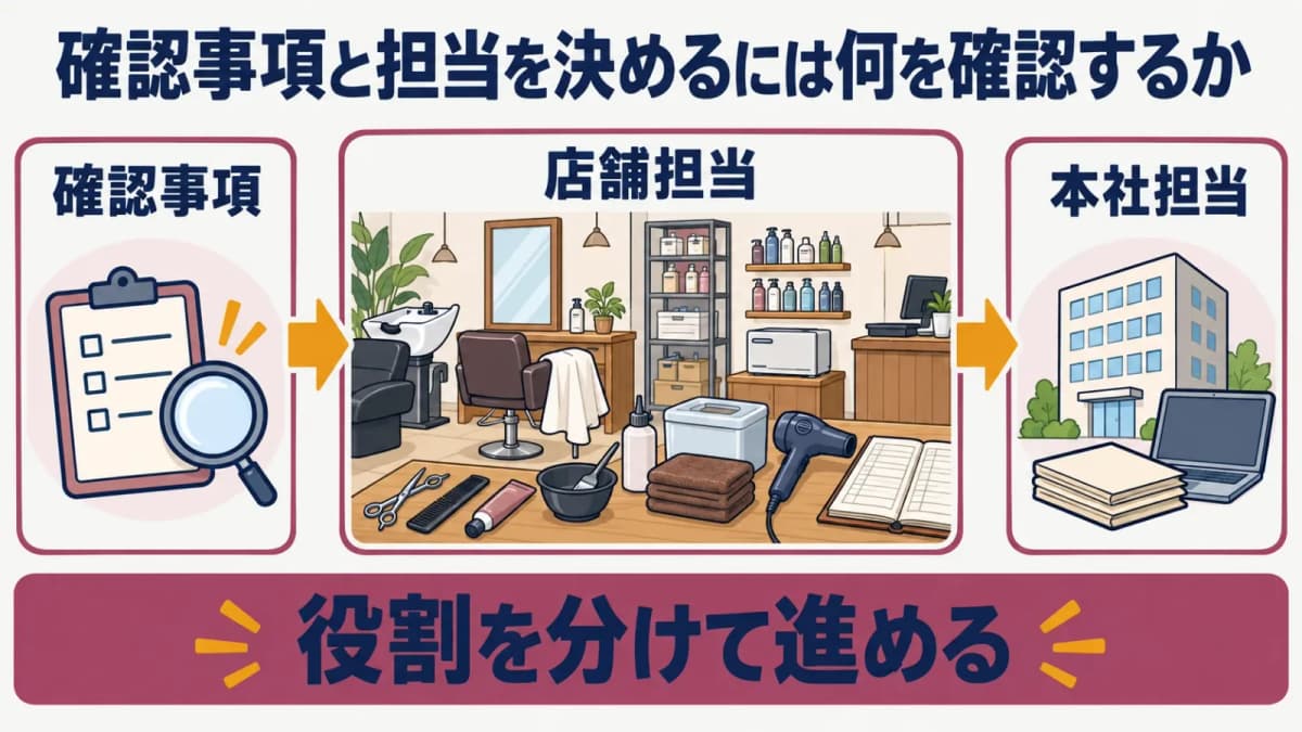 店舗別の確認事項と担当を決める図