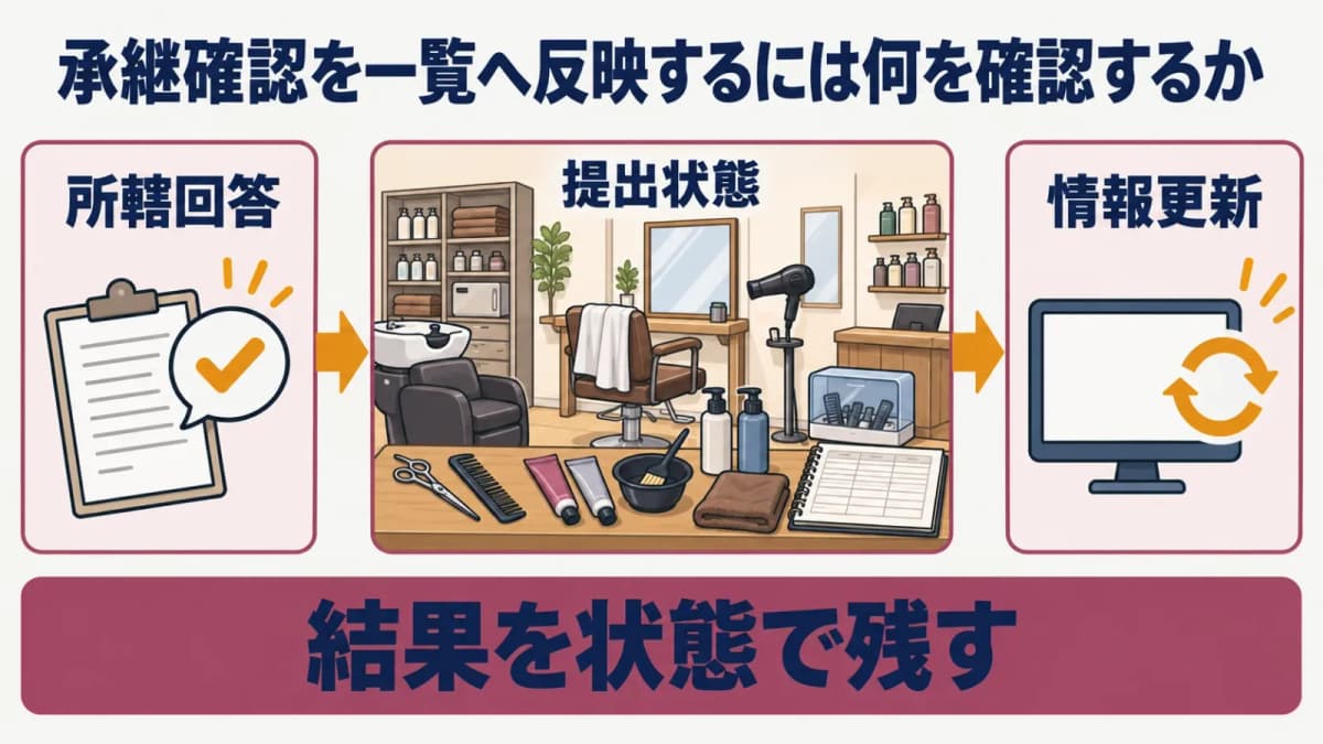 承継確認の結果を一覧へ反映する図