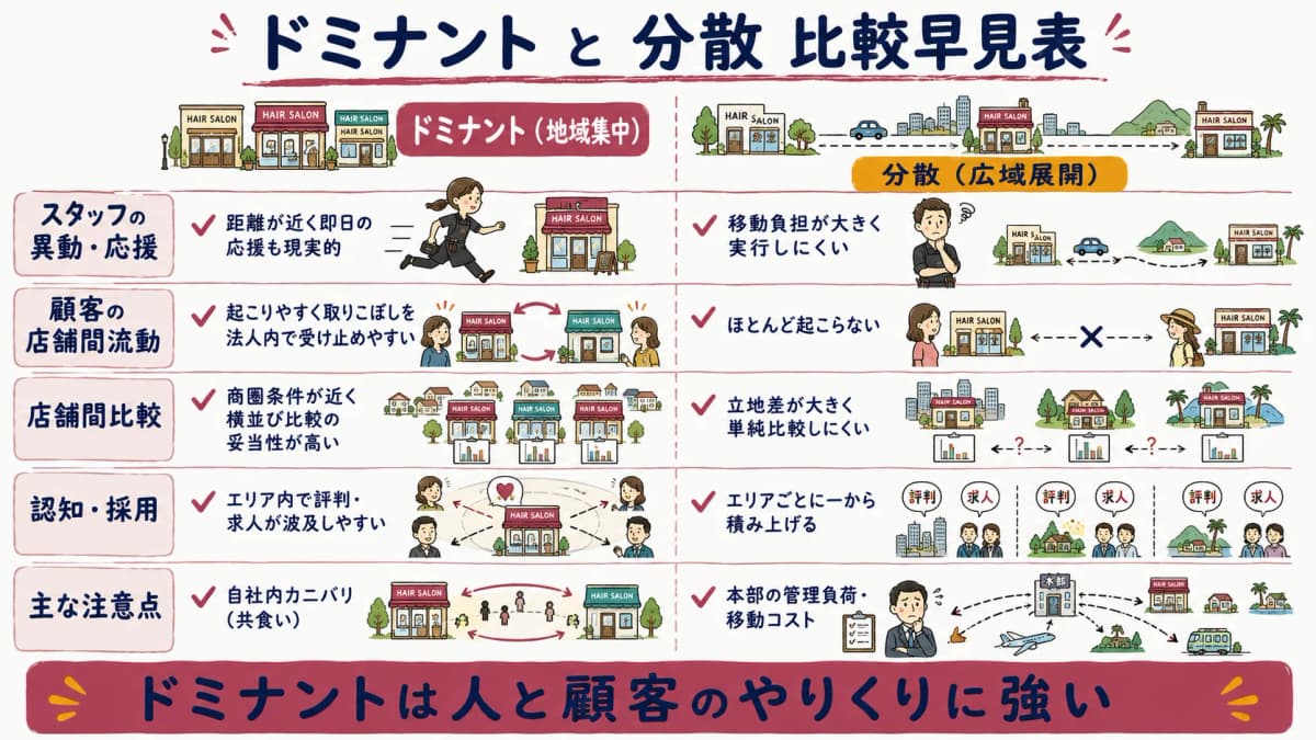 ドミナント出店と分散出店を本社管理の観点で比較した早見表