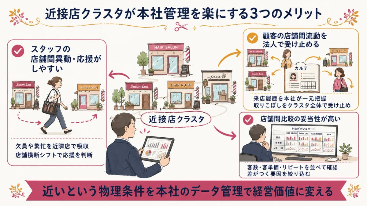 近接店クラスタが本社管理にもたらす3つのメリットの相関図