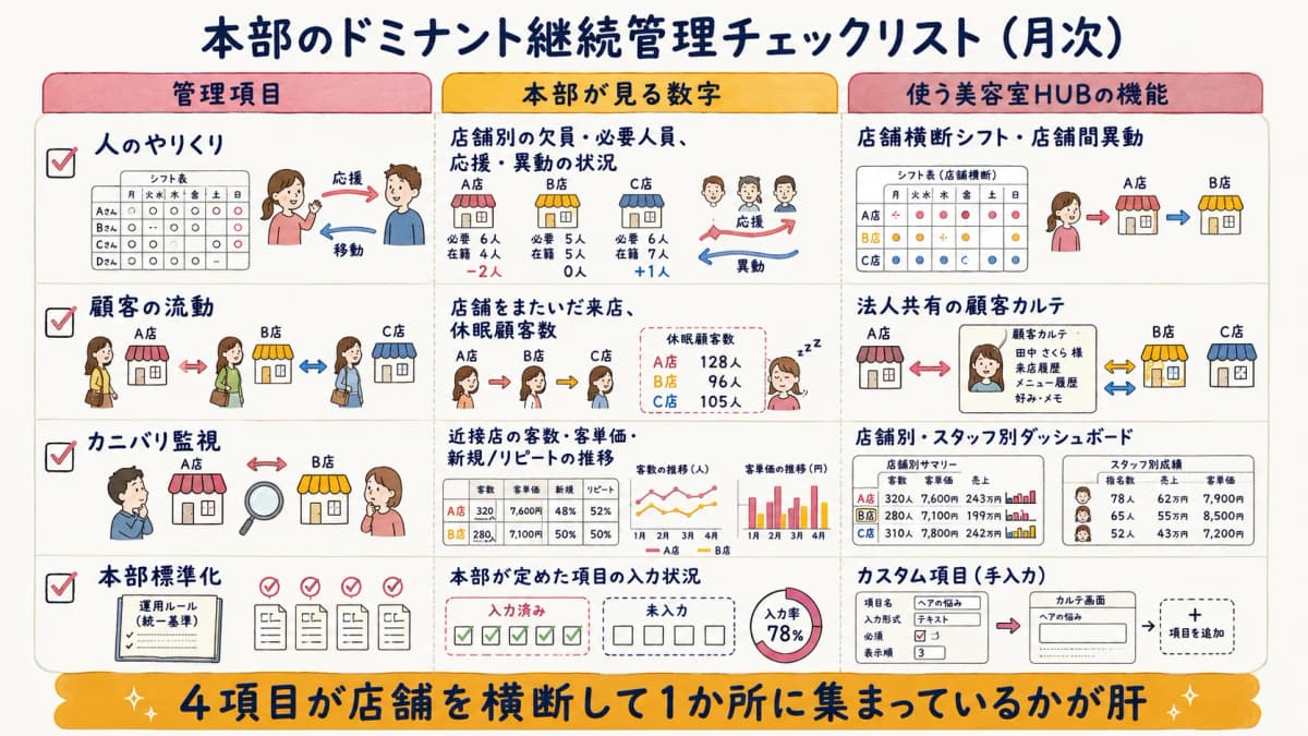 本部のドミナント継続管理チェックリストの一覧表
