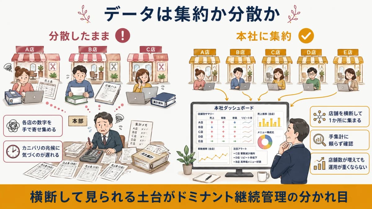 店舗データを本社に集約した状態と分散した状態を比べたイメージ図