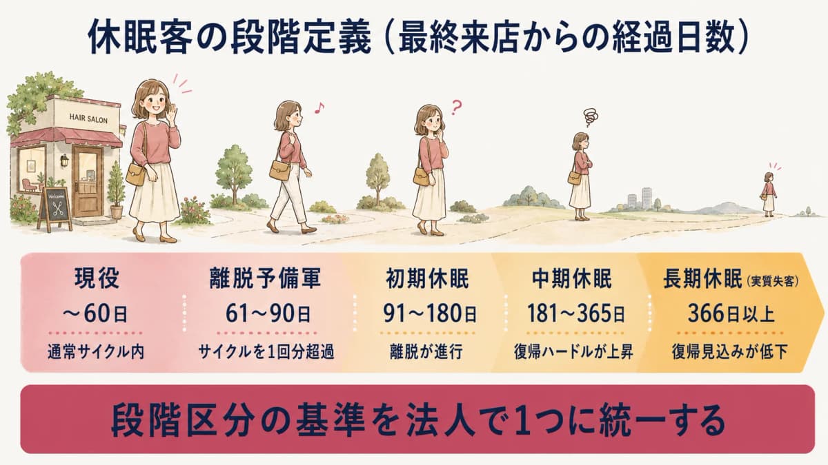 休眠客の段階定義を経過日数で示した帯グラフ(現役から離脱予備軍・初期・中期・長期休眠へ)