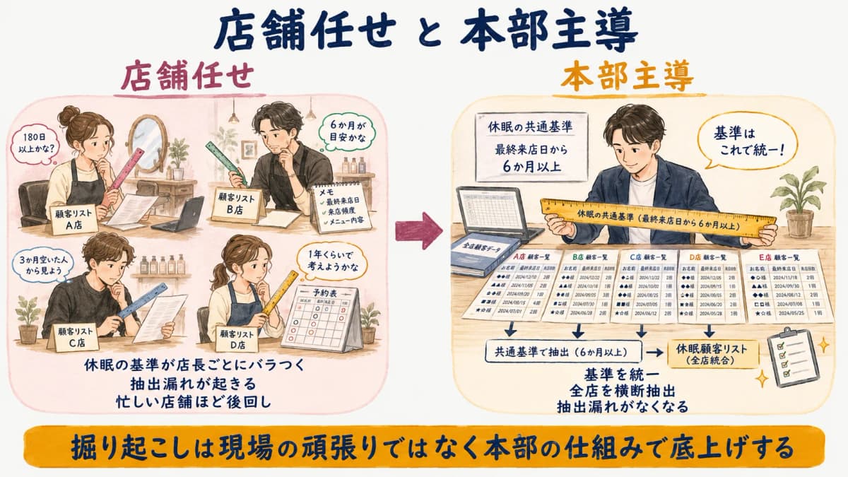 店舗任せと本部主導を左右で対比した比較図(基準バラつき・抽出漏れと、基準統一・全店横断抽出)