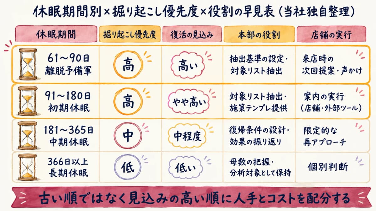 休眠期間と掘り起こし優先度・復活見込み・本部の役割を整理した早見表マトリクス(当社独自整理)