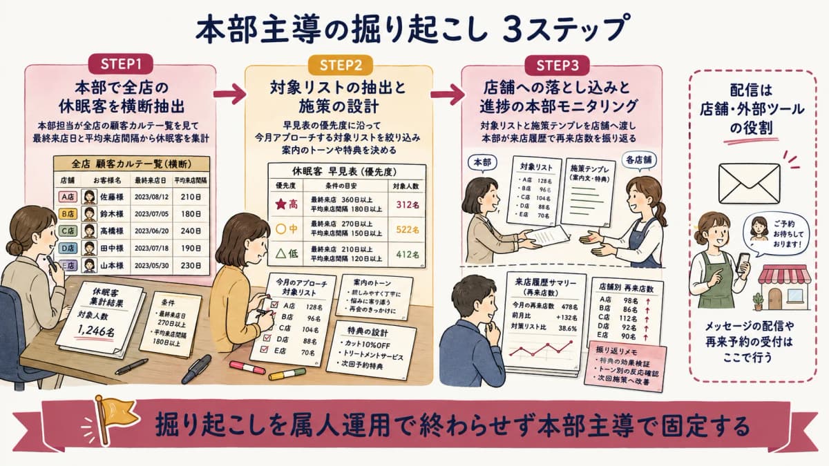 本部の横断抽出から優先度づけ・対象リスト抽出・施策設計・店舗配布・進捗モニタリングへ続く流れ図。配信は店舗と外部ツール側として本部フローの外に配置