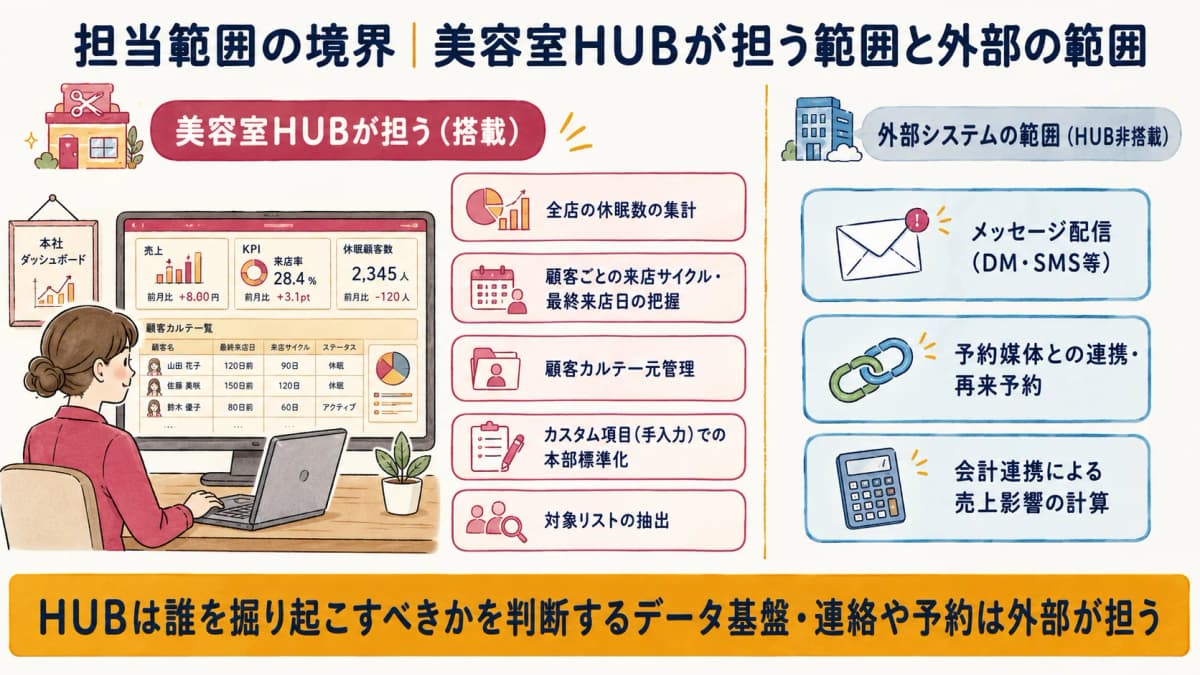 担当範囲の境界図。HUB側は休眠数の集計・来店サイクル・顧客カルテ・対象リスト抽出、外部側はメッセージ配信・予約媒体連携・会計連携に二分