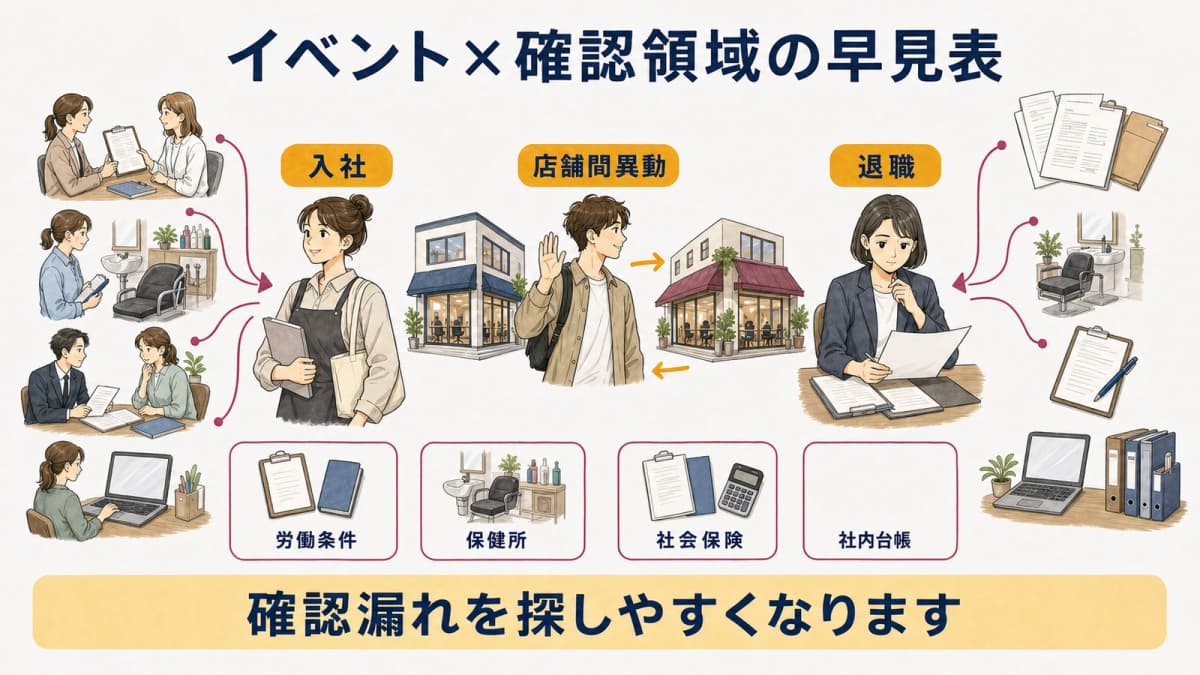 美容室の入社異動退職で更新する情報をまとめた早見図