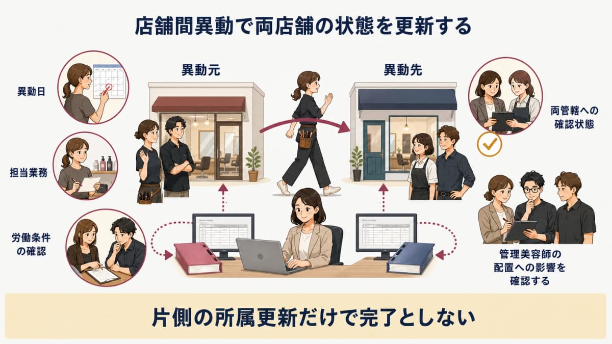 店舗間異動で異動元と異動先を同時に確認する図