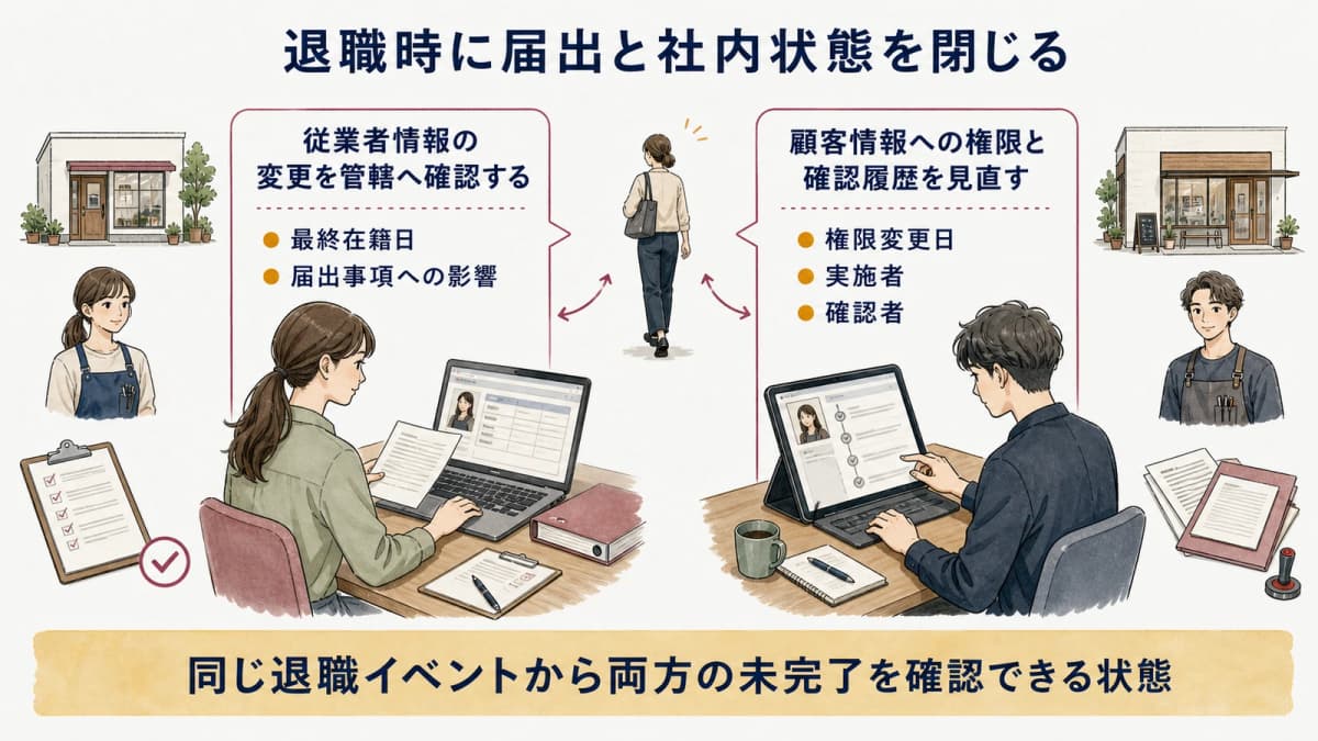 退職時の届出確認と社内権限の終了を分けた図