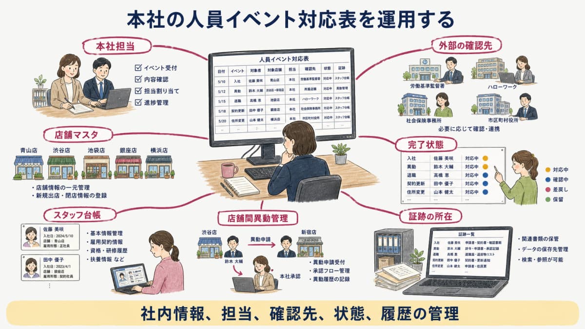 入社異動退職の担当確認先状態証跡を一枚にした図