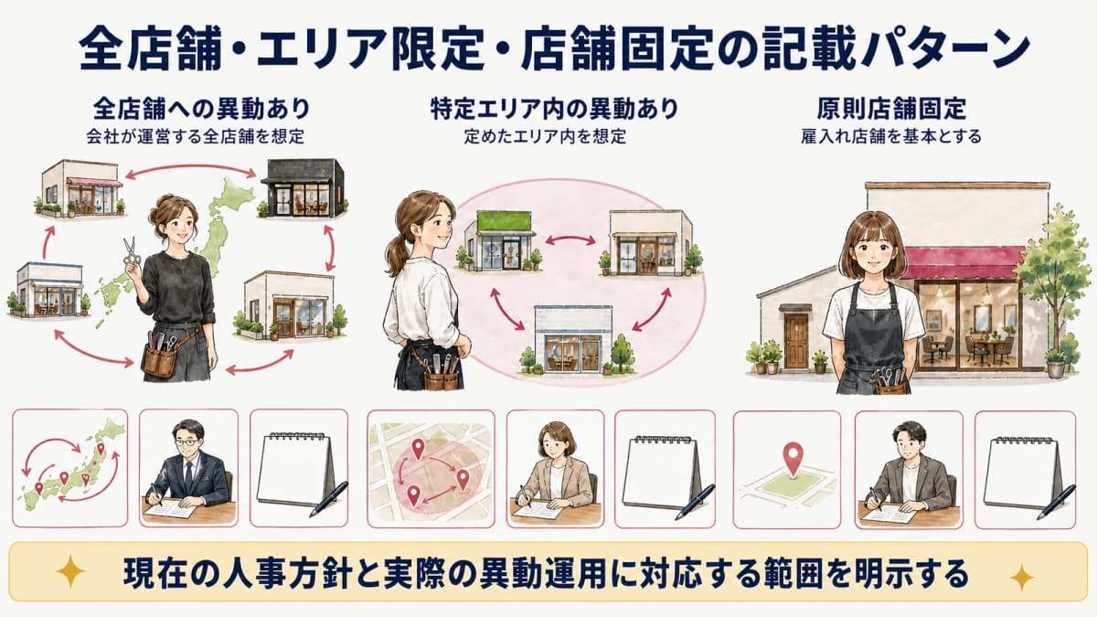 就業場所と業務の変更範囲を3パターンで整理した図
