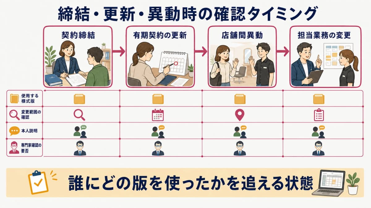 締結更新異動の確認時点と様式版を管理する図