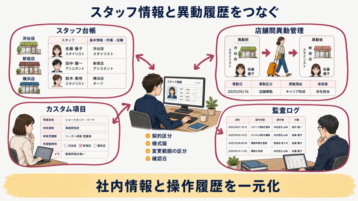美容院HUBでスタッフ情報と確認履歴を一元化する範囲の図