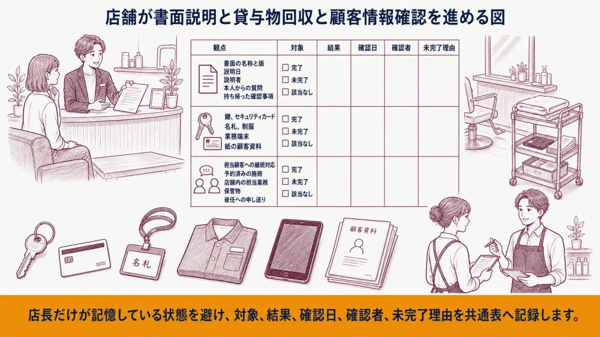 店舗が書面説明と貸与物回収と顧客情報確認を進める図