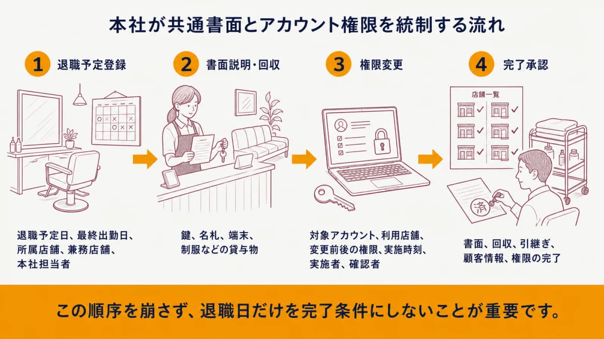 本社が共通書面とアカウント権限を統制する流れ