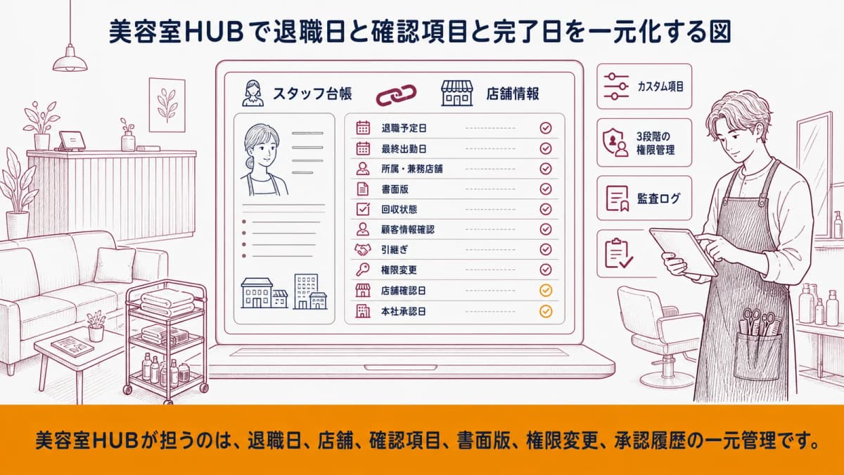美容室HUBで退職日と確認項目と完了日を一元化する図