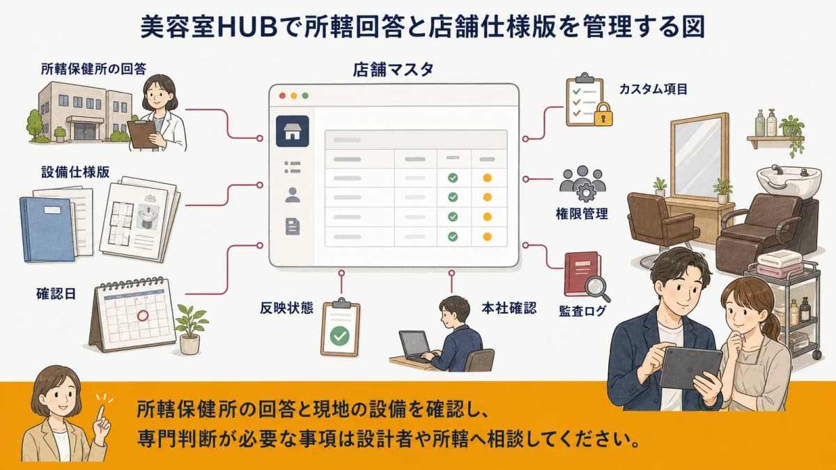 美容室HUBで所轄回答と店舗仕様版を管理する図