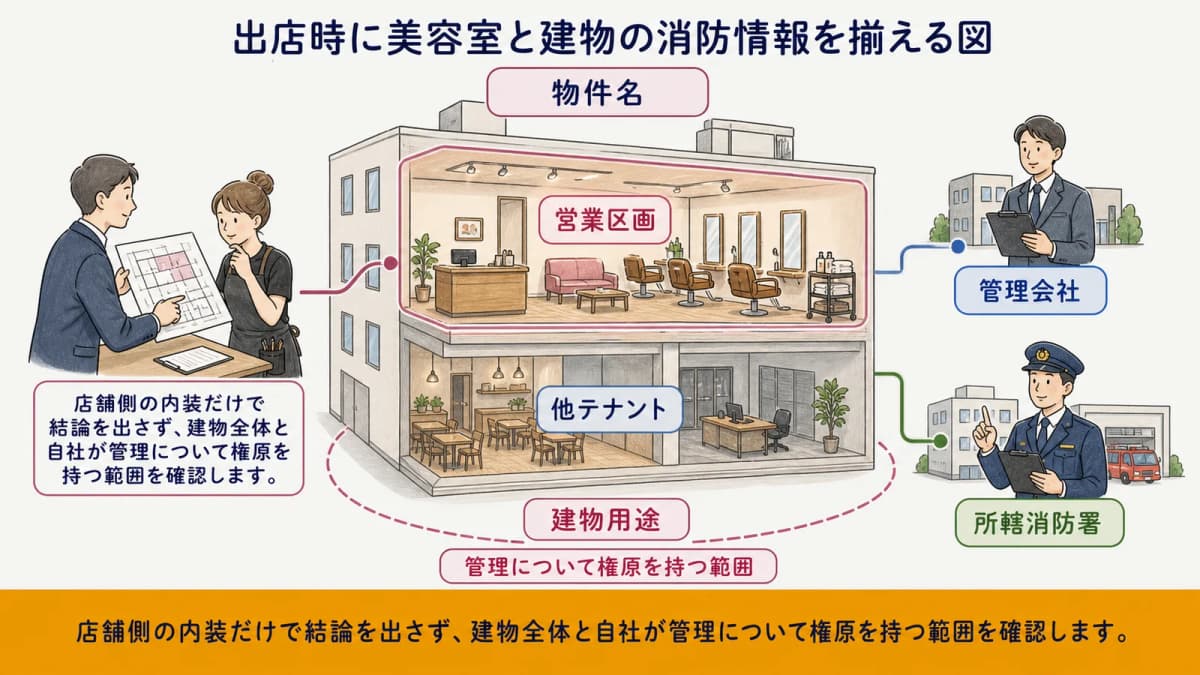 出店時に美容室と建物の消防情報を揃える図