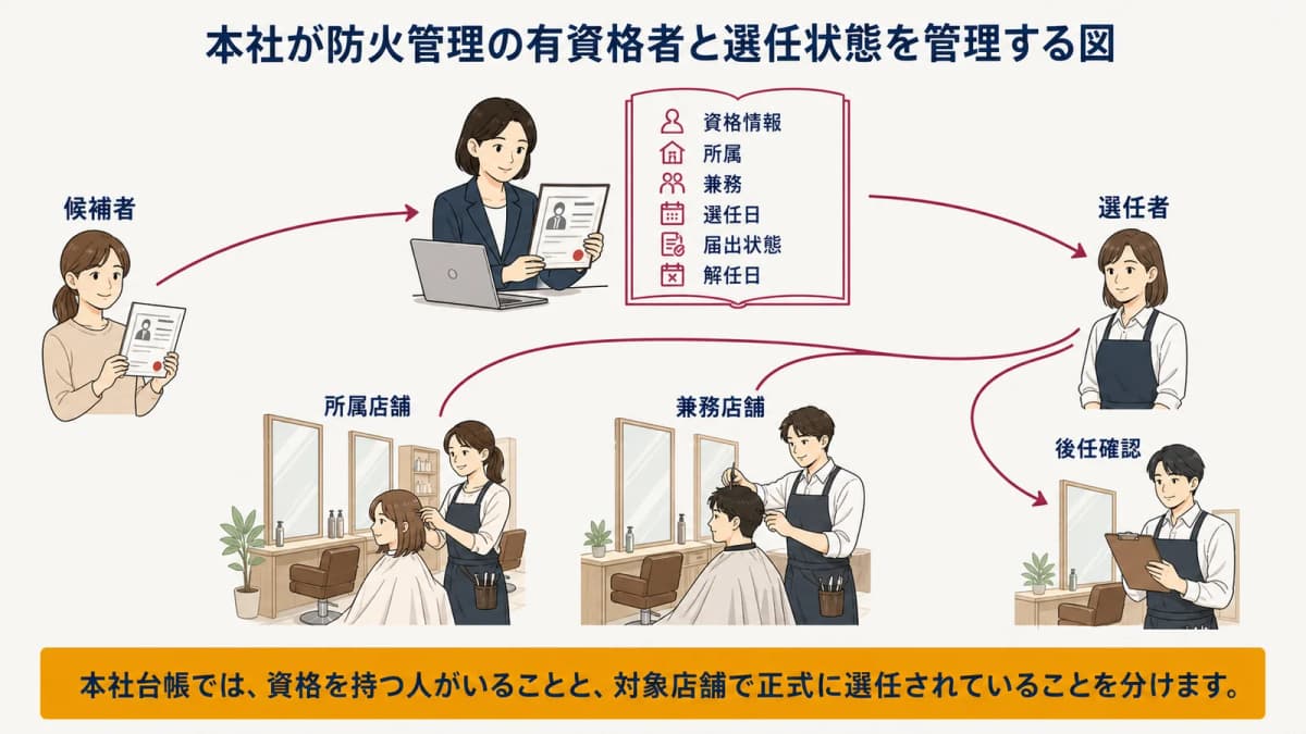 本社が防火管理の有資格者と選任状態を管理する図