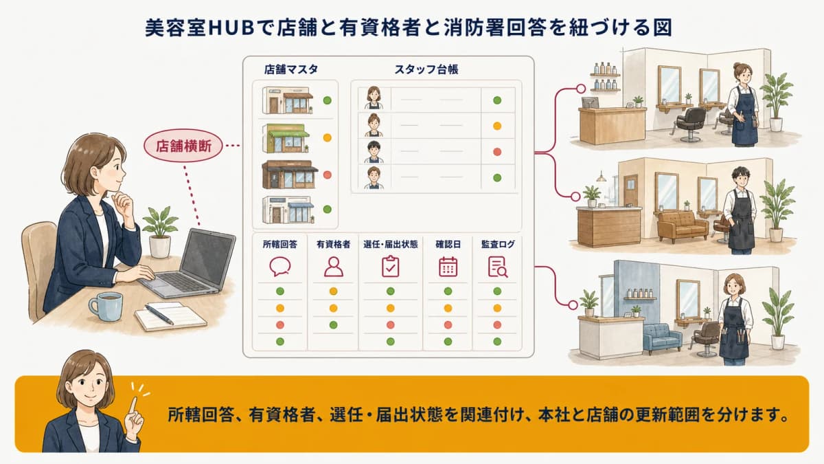 美容室HUBで店舗と有資格者と消防署回答を紐づける図