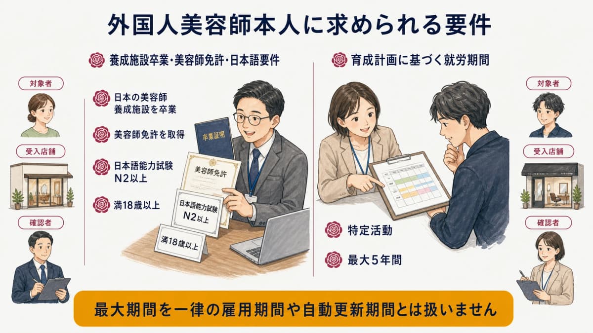 養成施設卒業・美容師免許・日本語・年齢要件を示した図