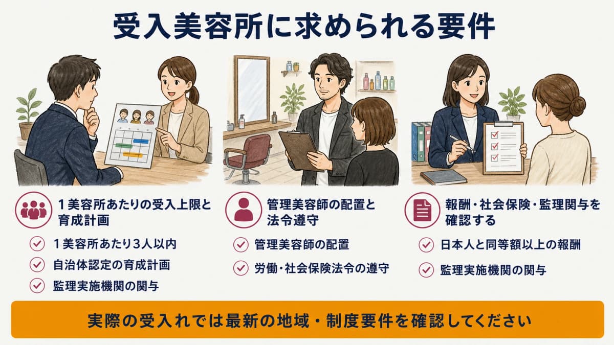 受入上限・育成計画・管理美容師・法令遵守の要件図