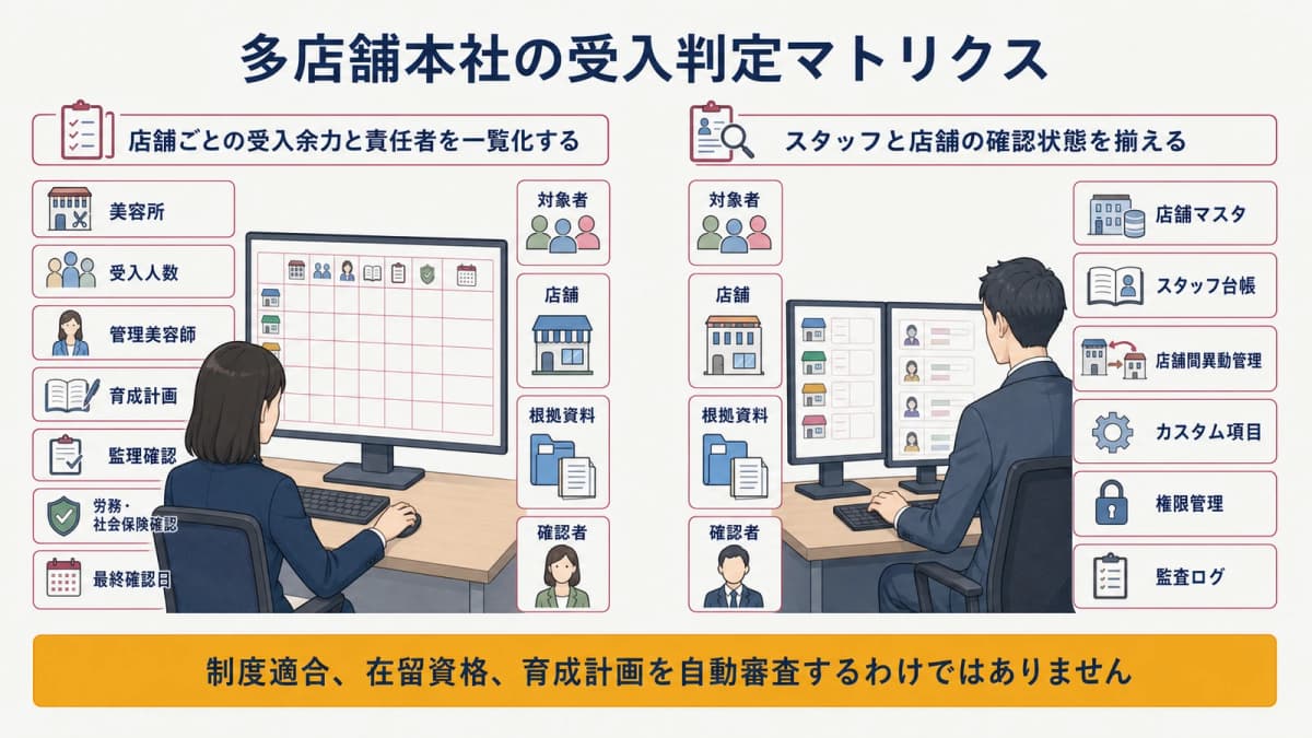 美容所ごとの受入人数・管理美容師・育成計画を並べた判定表
