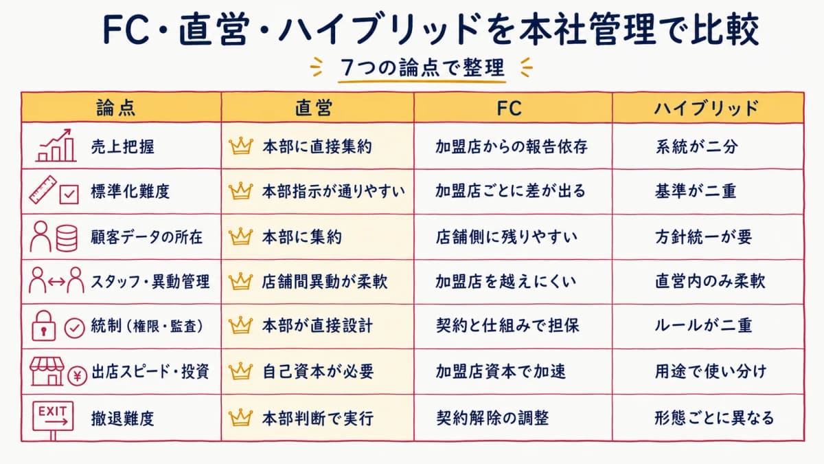 FCと直営を本社管理の7論点で比較したマトリクス