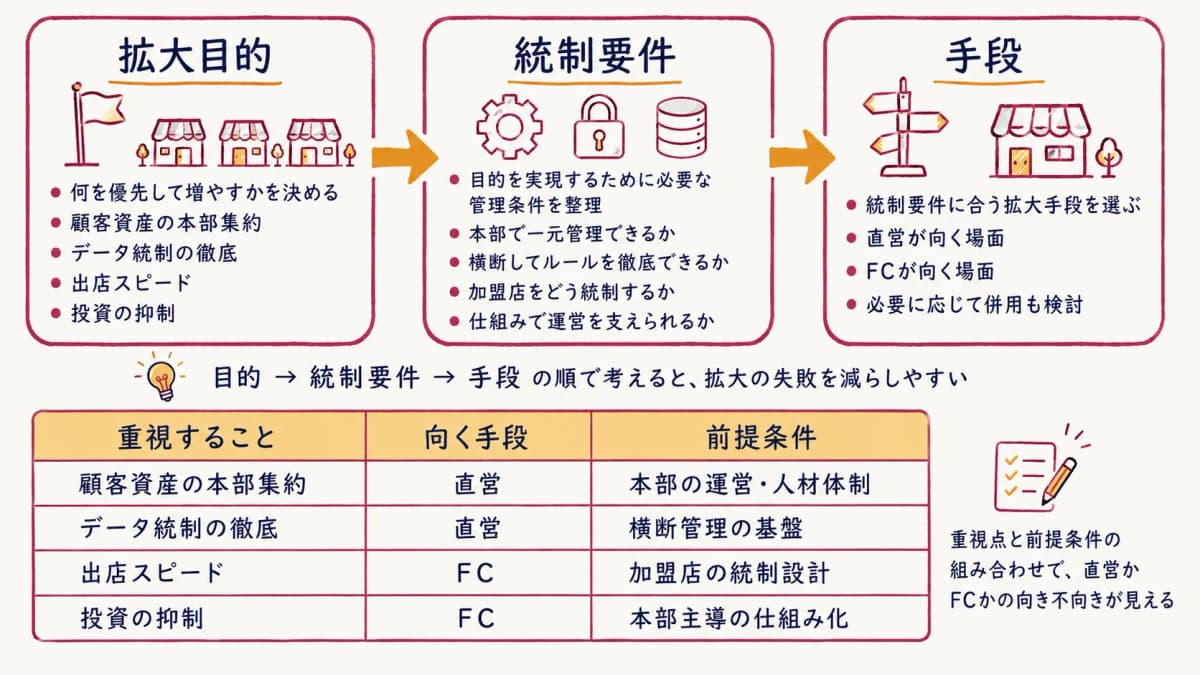 拡大目的から統制要件を経て手段を決める選び方のフロー