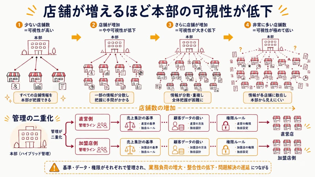 店舗が増えるほど本部の可視性が低下していく構造を示した図
