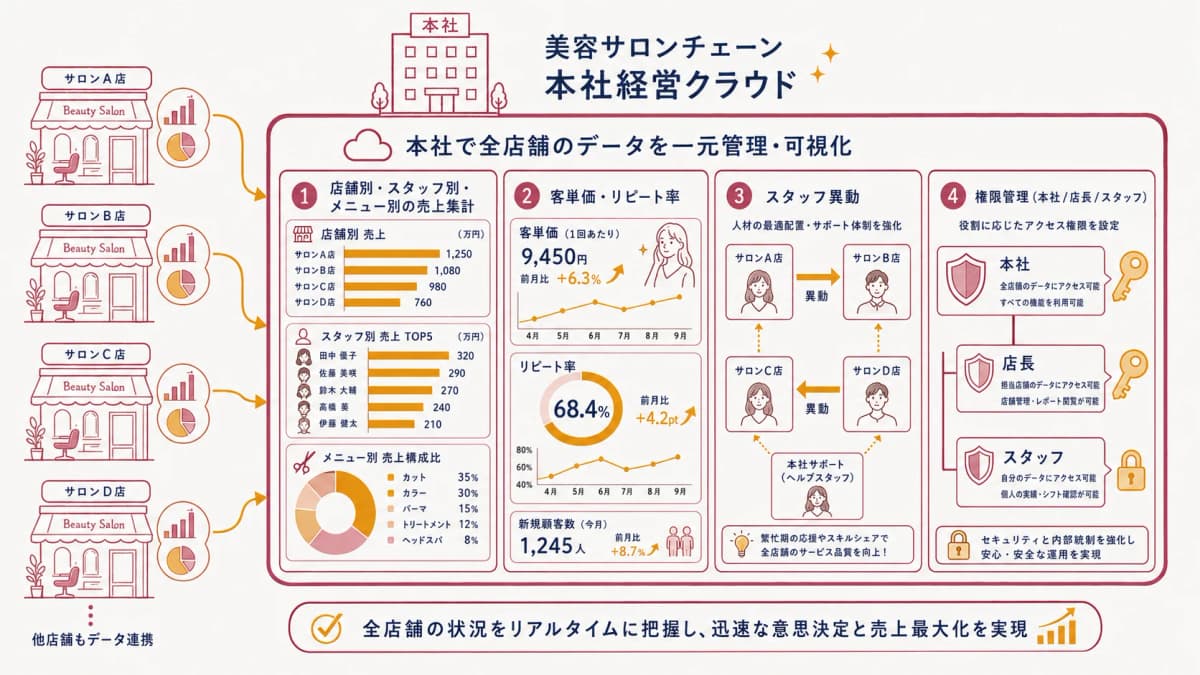 本部ダッシュボードで店舗横断のKPIを把握するイメージ