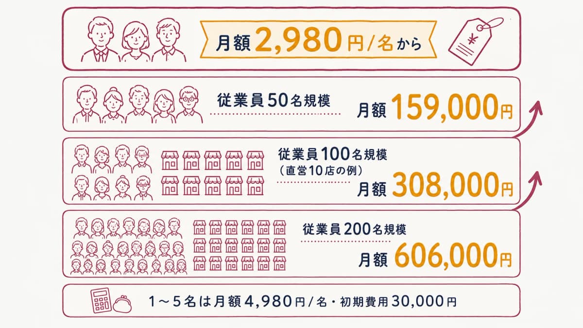 規模別の本社管理コストを段階的に示した試算ボックス