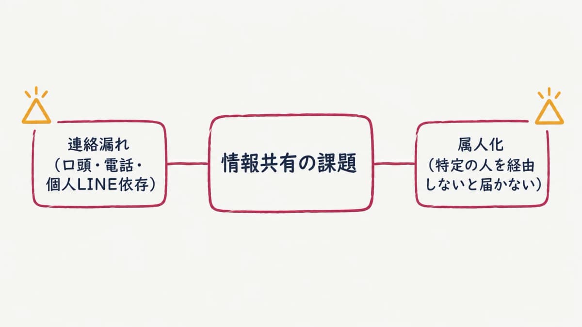 美容室チェーンの情報共有の課題マップ